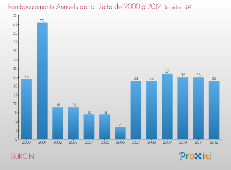 Evolution de l'annuité de la dette pour la commune de BURCIN de 2000 à 2012 Annuités de la dette pour BURCIN de 2000 à 2012