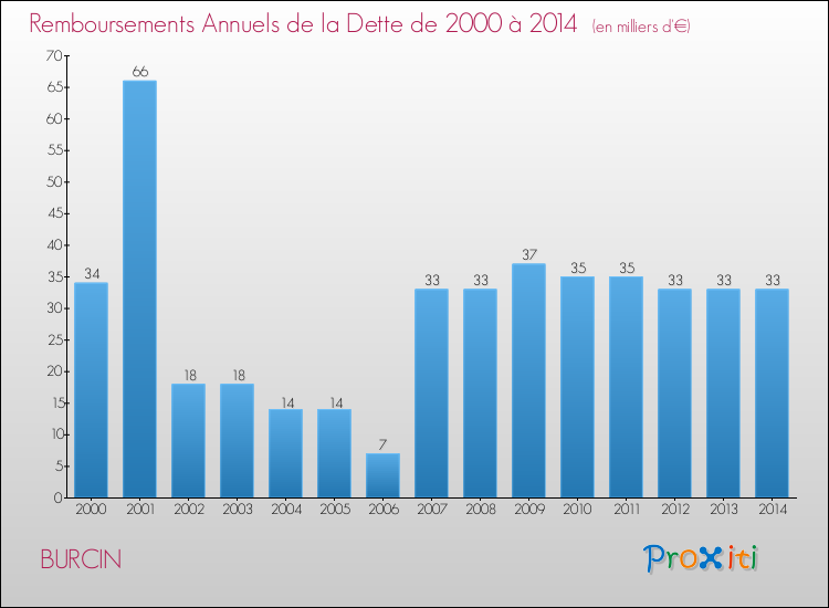 Evolution de l'annuité de la dette pour la commune de BURCIN de 2000 à 2014 Annuités de la dette pour BURCIN de 2000 à 2014
