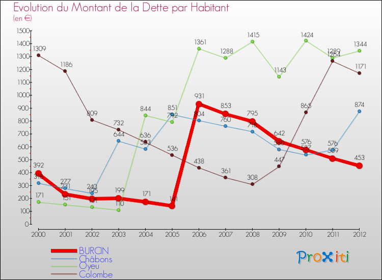 Evolution de la dette par habitant pour la commune de BURCIN et les communes proches de 2000 à 2012 Comparaison de la dette par habitant pour BURCIN et les communes voisines de 2000 à 2012