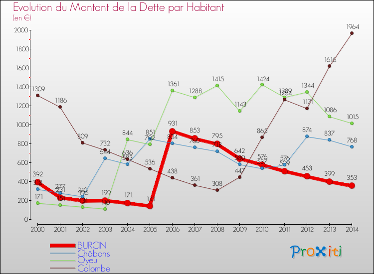 Evolution de la dette par habitant pour la commune de BURCIN et les communes proches de 2000 à 2014 Comparaison de la dette par habitant pour BURCIN et les communes voisines de 2000 à 2014