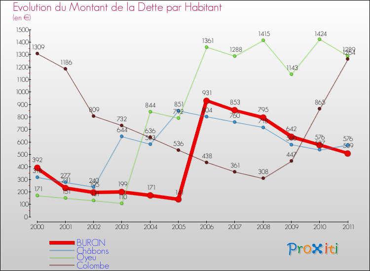 Evolution de la dette par habitant pour la commune de BURCIN et les communes proches Comparaison de la dette par habitant pour BURCIN et les communes voisines