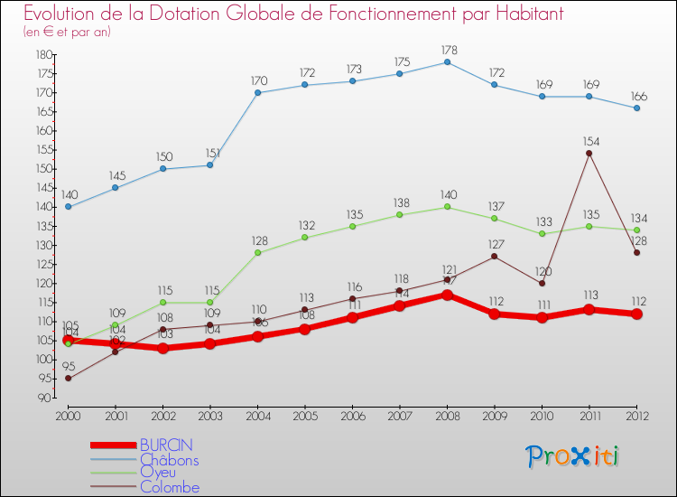Evolution et montant de la dotation globale de fonctionnement par Habitant pour BURCIN et les communes proches Comparaison des dotations globales de fonctionnement par habitant pour BURCIN et les communes voisines