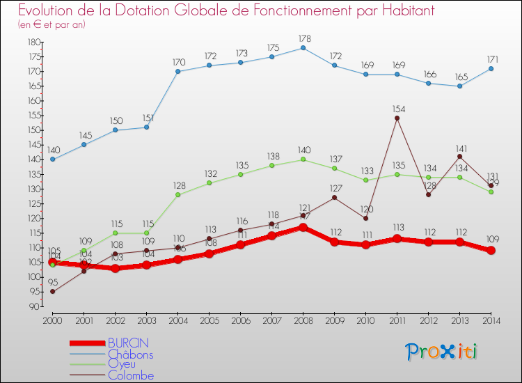 Evolution et montant de la dotation globale de fonctionnement par Habitant pour BURCIN et les communes proches de 2000 à 2014. Comparaison des dotations globales de fonctionnement par habitant pour BURCIN et les communes voisines de 2000 à 2014.