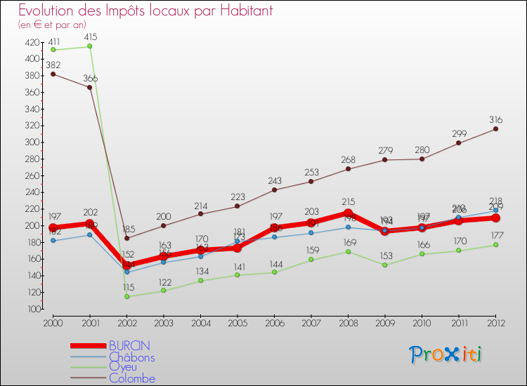 Evolution et montant des impôts locaux par Habitant pour BURCIN et les communes proches Comparaison des impôts locaux par habitant pour BURCIN et les communes voisines