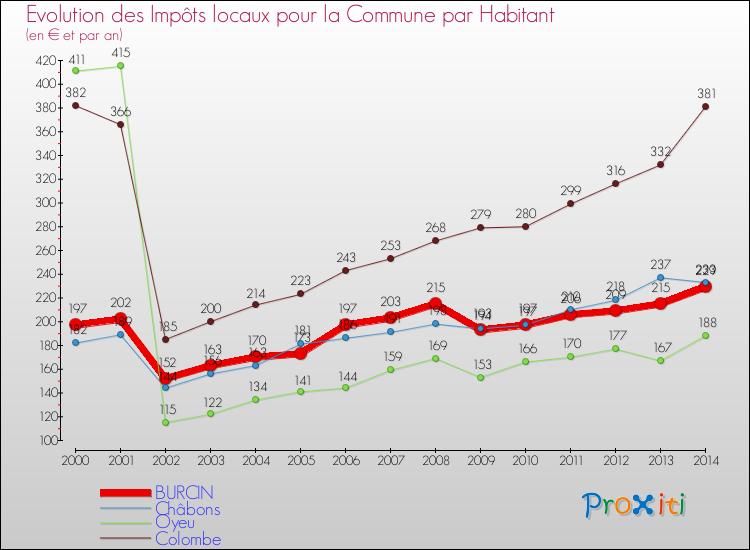 Evolution et montant des impôts locaux par Habitant pour BURCIN et les communes proches de 2000 à 2014 Comparaison des impôts locaux par habitant pour BURCIN et les communes voisines de 2000 à 2014