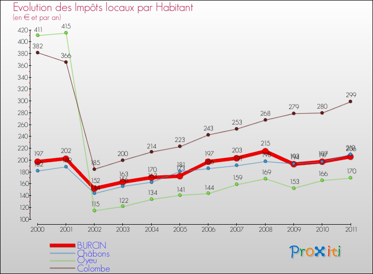 Evolution et montant des impôts locaux par Habitant pour BURCIN et les communes proches Comparaison des impôts locaux par habitant pour BURCIN et les communes voisines