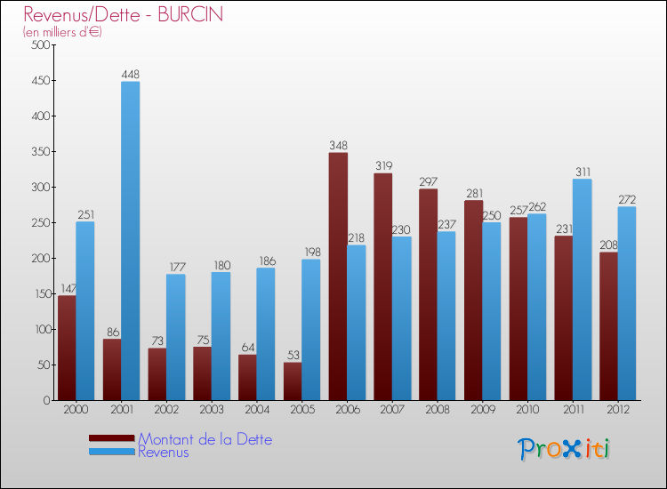 Evolution comparée de la dette et des revenus pour la commune de BURCIN de 2000 à 2012 Comparaison de la dette et des revenus pour BURCIN de 2000 à 2012