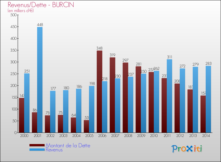 Evolution comparée de la dette et des revenus pour la commune de BURCIN de 2000 à 2014 Comparaison de la dette et des revenus pour BURCIN de 2000 à 2014