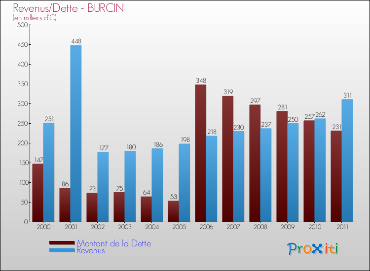 Evolution comparée de la dette et des revenus pour la commune de BURCIN de 2000 à 2011 Comparaison de la dette et des revenus pour BURCIN de 2000 à 2011