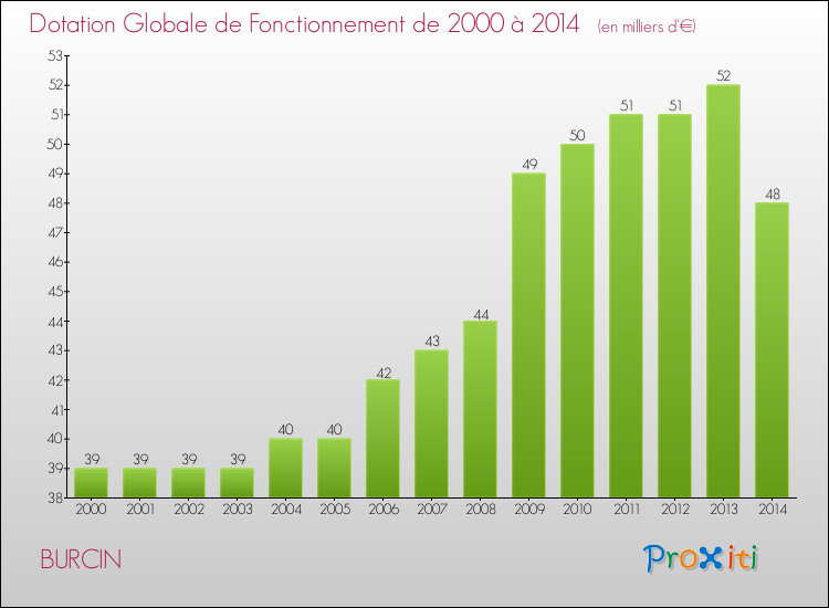 Evolution du montant de la Dotation Globale de Fonctionnement pour la commune de BURCIN de 2000 à 2014 Evolution du montant de la Dotation Globale de Fonctionnement pour BURCIN de 2000 à 2014