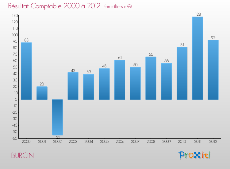 Evolution du résultat comptable pour la commune de BURCIN de 2000 à 2012 Evolution du résultat comptable pour BURCIN de 2000 à 2012