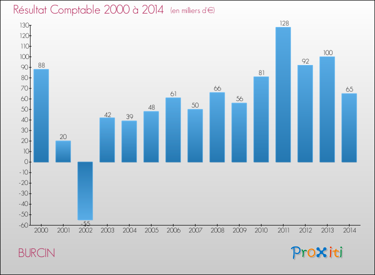 Evolution du résultat comptable pour la commune de BURCIN de 2000 à 2014 Evolution du résultat comptable pour BURCIN de 2000 à 2014