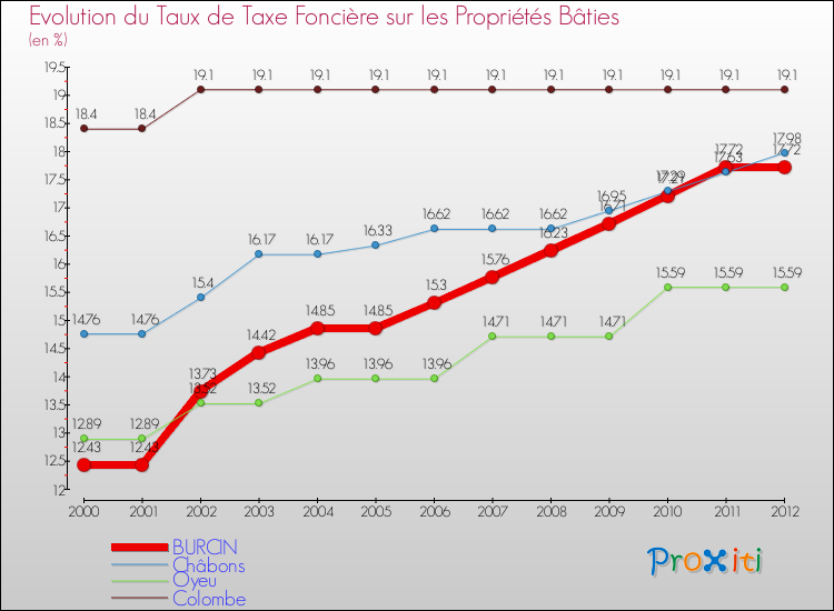 Evolution du taux de la taxe foncière sur le bati pour BURCIN et les communes proches de 2000 à 2012 Comparaison des taux de taxe foncière sur le bati pour BURCIN et les communes voisines de 2000 à 2012