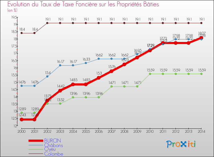 Evolution du taux de la taxe foncière sur le bati pour BURCIN et les communes proches de 2000 à 2014 Comparaison des taux de taxe foncière sur le bati pour BURCIN et les communes voisines de 2000 à 2014