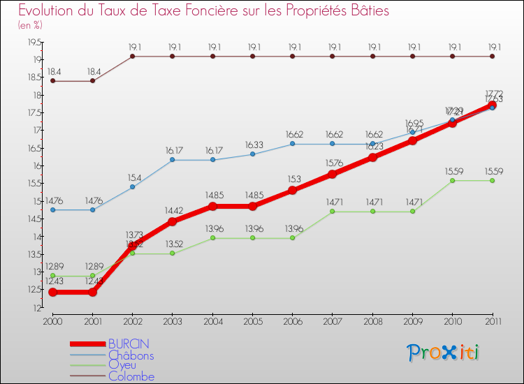 Evolution du taux de la taxe foncière sur le bati pour BURCIN et les communes proches Comparaison des taux de taxe foncière sur le bati pour BURCIN et les communes voisines