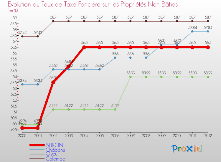 Evolution du taux de la taxe foncière sur les immeubles et terrains non batis pour BURCIN et les communes proches de 2000 à 2012 Comparaison des taux de la taxe foncière sur les immeubles et terrains non batis pour BURCIN et les communes voisines de 2000 à 2012