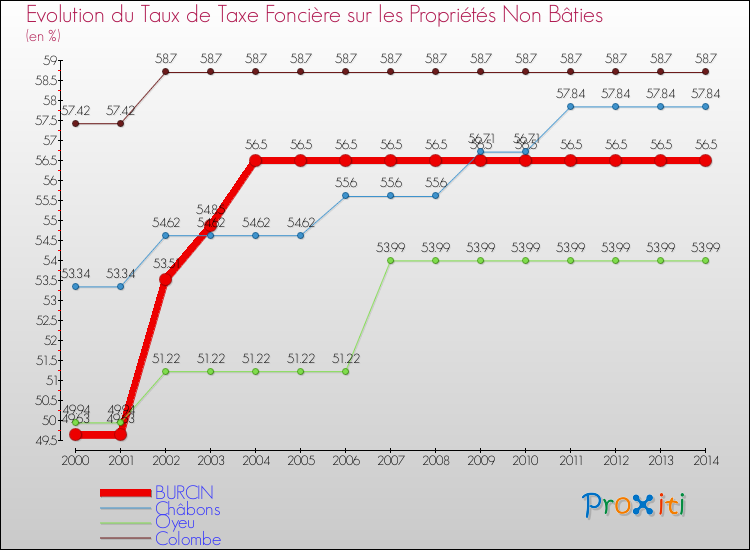 Evolution du taux de la taxe foncière sur les immeubles et terrains non batis pour BURCIN et les communes proches de 2000 à 2014 Comparaison des taux de la taxe foncière sur les immeubles et terrains non batis pour BURCIN et les communes voisines de 2000 à 2014