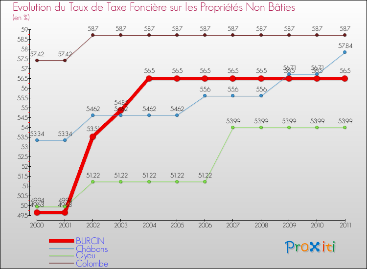 Evolution du taux de la taxe foncière sur les immeubles et terrains non batis pour BURCIN et les communes proches Comparaison des taux de la taxe foncière sur les immeubles et terrains non batis pour BURCIN et les communes voisines