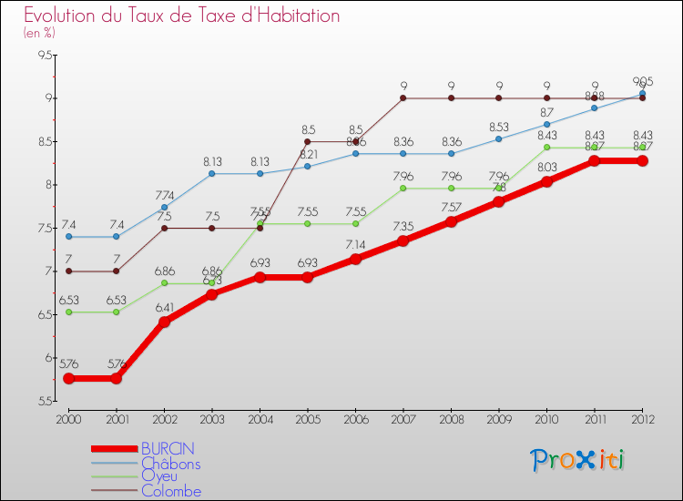 Evolution du taux de la taxe d'habitation pour BURCIN et les communes proches Comparaison des taux de la taxe d'habitation pour BURCIN et les communes voisines