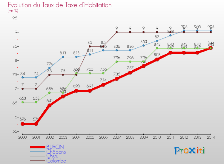 Evolution du taux de la taxe d'habitation pour BURCIN et les communes proches de 2000 à 2014 Comparaison des taux de la taxe d'habitation pour BURCIN et les communes voisines de 2000 à 2014
