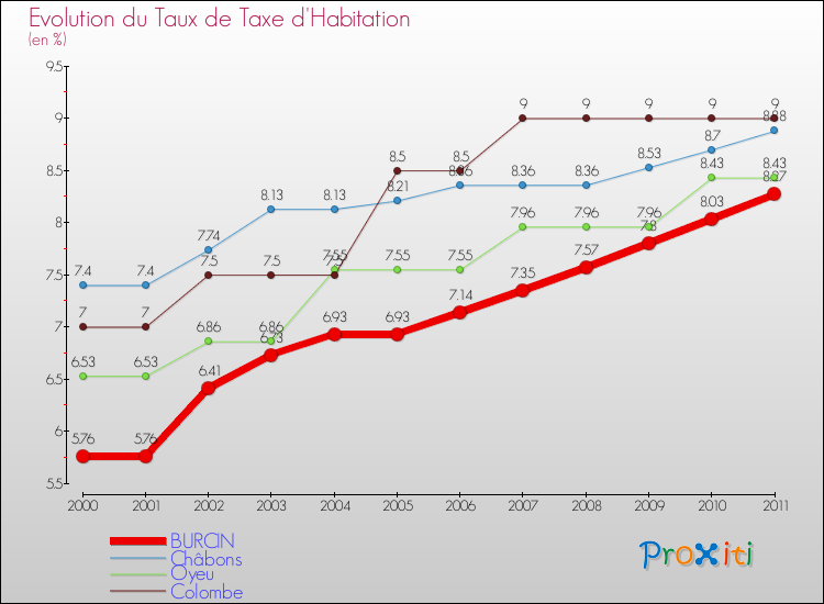 Evolution du taux de la taxe d'habitation pour BURCIN et les communes proches Comparaison des taux de la taxe d'habitation pour BURCIN et les communes voisines