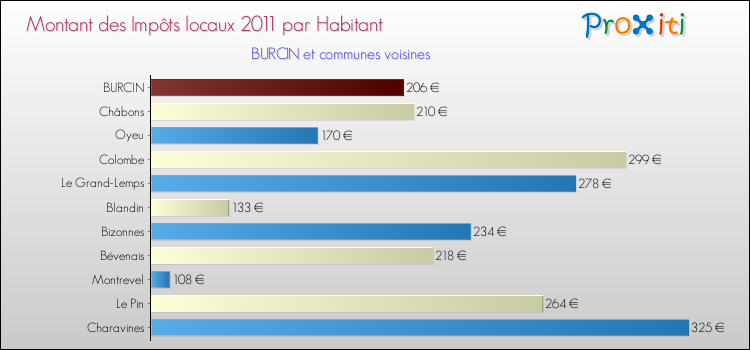 Montant des impôts locaux par Habitant pour BURCIN et les communes proches Comparaison des impôts locaux par habitant pour BURCIN et les communes voisines