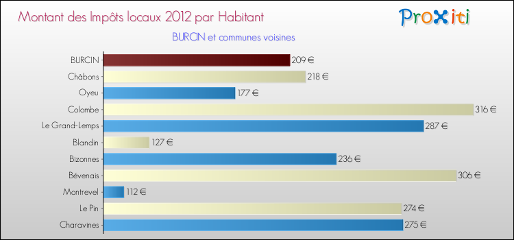 Montant des impôts locaux par Habitant pour BURCIN et les communes proches Comparaison des impôts locaux par habitant pour BURCIN et les communes voisines