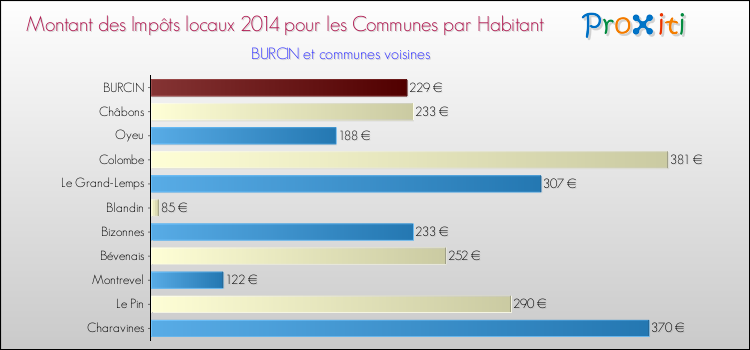 Montant des impôts locaux par Habitant pour BURCIN et les communes proches en 2014 Comparaison des impôts locaux par habitant pour BURCIN et les communes voisines en 2014