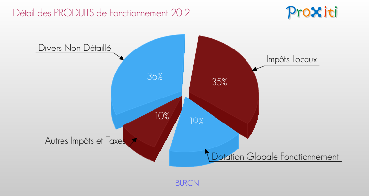 Décomposition du Budget de Fonctionnement 2012 de la commune de BURCIN Budget de Fonctionnement 2012 pour la commune de BURCIN