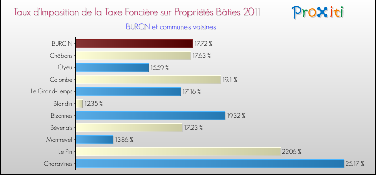 Taux d'imposition de la taxe foncière sur le bati 2011 pour BURCIN et les communes proches Comparaison des taux d'imposition de la taxe foncière sur le bati 2011 pour BURCIN et les communes voisines