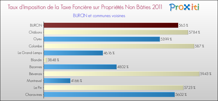 Taux d'imposition de la taxe foncière sur les immeubles et terrains non batis 2011 pour BURCIN et les communes proches Comparaison des taux d'imposition de la taxe foncière sur les immeubles et terrains non batis 2011 pour BURCIN et les communes voisines