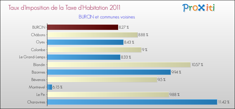 Taux d'imposition de la taxe d'habitation 2011 pour BURCIN et les communes proches Comparaison des taux d'imposition de la taxe d'habitation 2011 pour BURCIN et les communes voisines