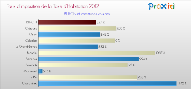 Taux d'imposition de la taxe d'habitation 2012 pour BURCIN et les communes proches Comparaison des taux d'imposition de la taxe d'habitation 2012 pour BURCIN et les communes voisines