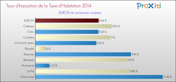 Taux d'imposition de la taxe d'habitation 2014 pour BURCIN et les communes proches Comparaison des taux d'imposition de la taxe d'habitation 2014 pour BURCIN et les communes voisines