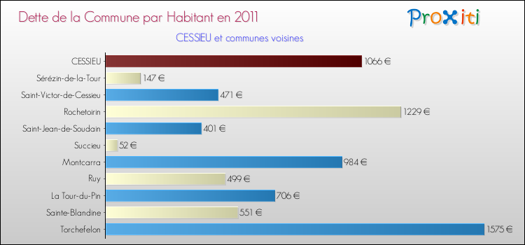 Dette par habitant de la commune en 2011 pour CESSIEU et les communes proches Comparaison de la dette par habitant de la commune en 2011 pour CESSIEU et les communes voisines