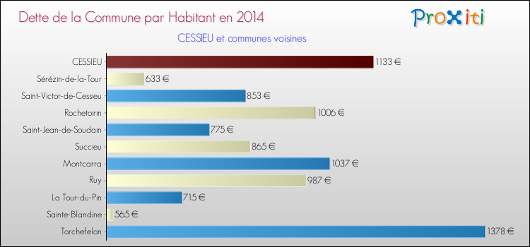 Dette par habitant de la commune en 2014 pour CESSIEU et les communes proches Comparaison de la dette par habitant de la commune en 2014 pour CESSIEU et les communes voisines