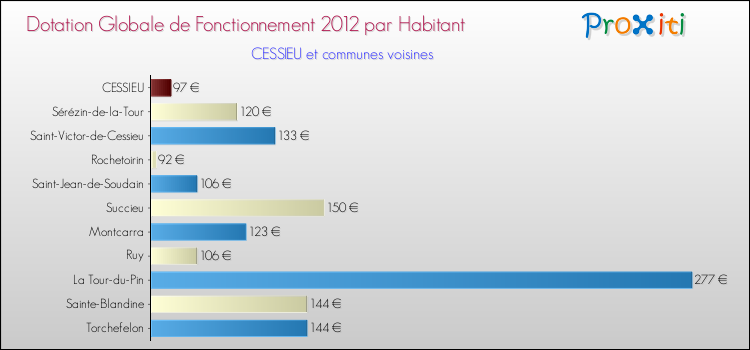 Montant des dotations globales de fonctionnement DGF par Habitant pour CESSIEU et les communes proches Comparaison des des dotations globales de fonctionnement DGF par habitant pour CESSIEU et les communes voisines