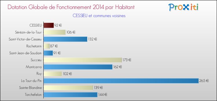 Montant des dotations globales de fonctionnement DGF par Habitant pour CESSIEU et les communes proches en 2014. Comparaison des des dotations globales de fonctionnement DGF par habitant pour CESSIEU et les communes voisines en 2014.