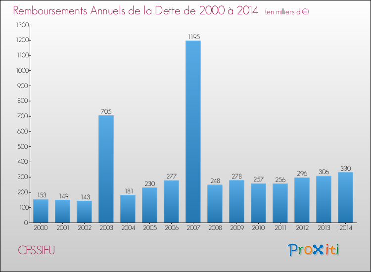 Evolution de l'annuité de la dette pour la commune de CESSIEU de 2000 à 2014 Annuités de la dette pour CESSIEU de 2000 à 2014