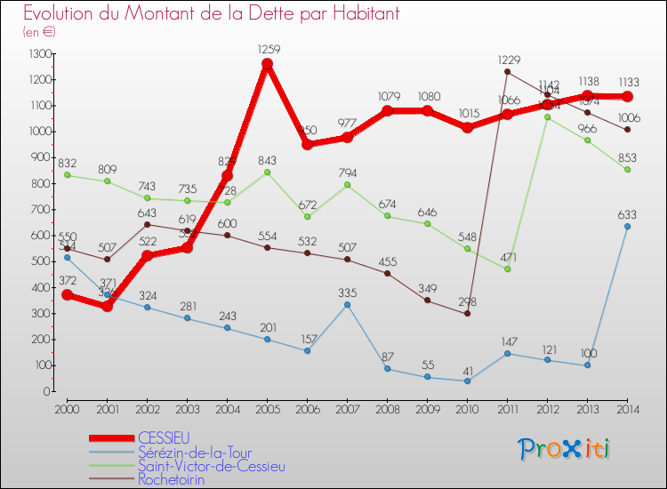 Evolution de la dette par habitant pour la commune de CESSIEU et les communes proches de 2000 à 2014 Comparaison de la dette par habitant pour CESSIEU et les communes voisines de 2000 à 2014