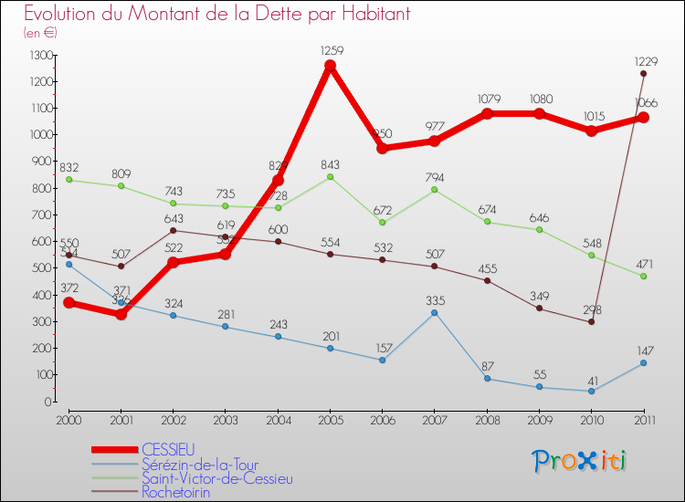 Evolution de la dette par habitant pour la commune de CESSIEU et les communes proches Comparaison de la dette par habitant pour CESSIEU et les communes voisines