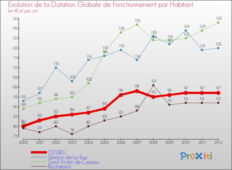 Evolution et montant de la dotation globale de fonctionnement par Habitant pour CESSIEU et les communes proches Comparaison des dotations globales de fonctionnement par habitant pour CESSIEU et les communes voisines