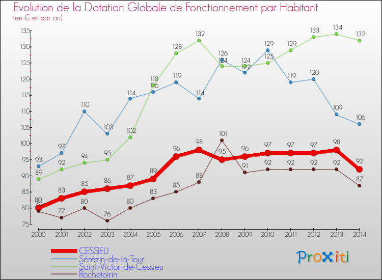 Evolution et montant de la dotation globale de fonctionnement par Habitant pour CESSIEU et les communes proches de 2000 à 2014. Comparaison des dotations globales de fonctionnement par habitant pour CESSIEU et les communes voisines de 2000 à 2014.