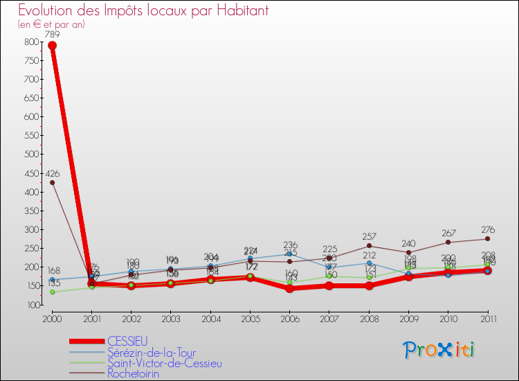 Evolution et montant des impôts locaux par Habitant pour CESSIEU et les communes proches Comparaison des impôts locaux par habitant pour CESSIEU et les communes voisines