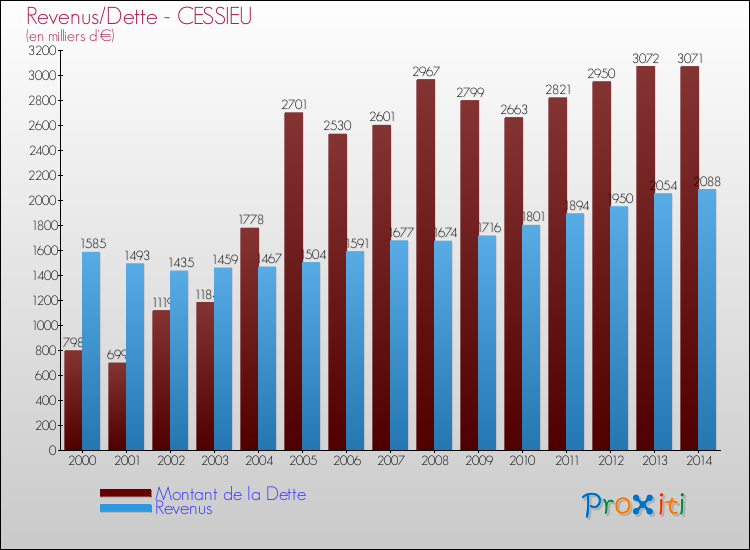 Evolution comparée de la dette et des revenus pour la commune de CESSIEU de 2000 à 2014 Comparaison de la dette et des revenus pour CESSIEU de 2000 à 2014