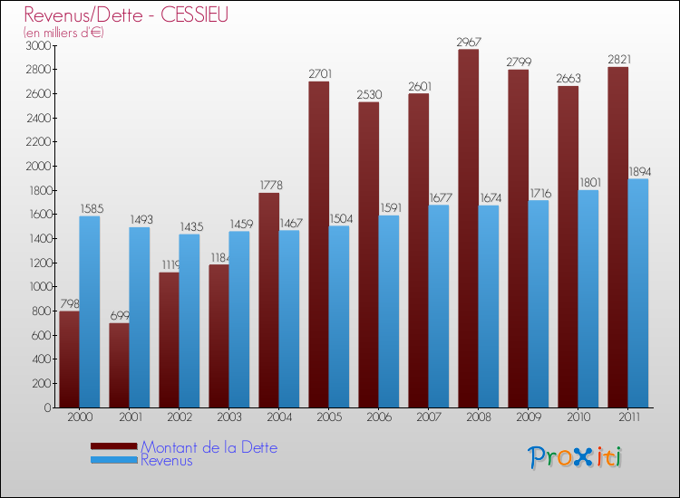 Evolution comparée de la dette et des revenus pour la commune de CESSIEU de 2000 à 2011 Comparaison de la dette et des revenus pour CESSIEU de 2000 à 2011