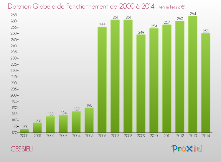 Evolution du montant de la Dotation Globale de Fonctionnement pour la commune de CESSIEU de 2000 à 2014 Evolution du montant de la Dotation Globale de Fonctionnement pour CESSIEU de 2000 à 2014