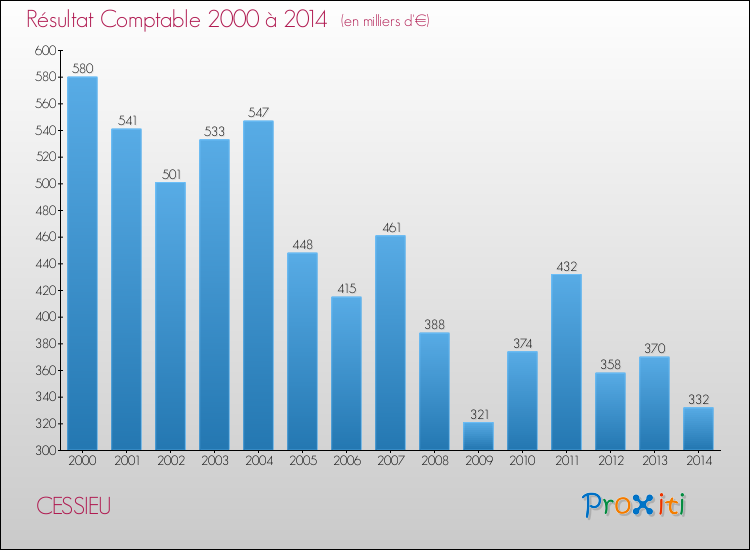 Evolution du résultat comptable pour la commune de CESSIEU de 2000 à 2014 Evolution du résultat comptable pour CESSIEU de 2000 à 2014