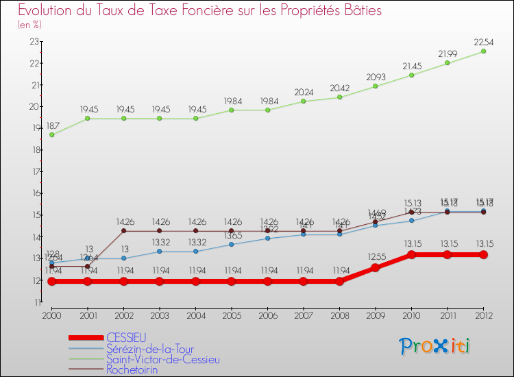 Evolution du taux de la taxe foncière sur le bati pour CESSIEU et les communes proches de 2000 à 2012 Comparaison des taux de taxe foncière sur le bati pour CESSIEU et les communes voisines de 2000 à 2012