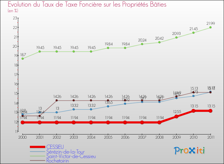 Evolution du taux de la taxe foncière sur le bati pour CESSIEU et les communes proches Comparaison des taux de taxe foncière sur le bati pour CESSIEU et les communes voisines